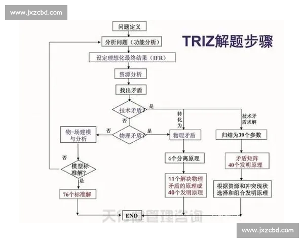 以TRIZ创新方法为核心的全国大学生技术创新挑战赛新思路探索